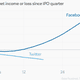 Facebook Twitter profit and loss cumulative since IPO